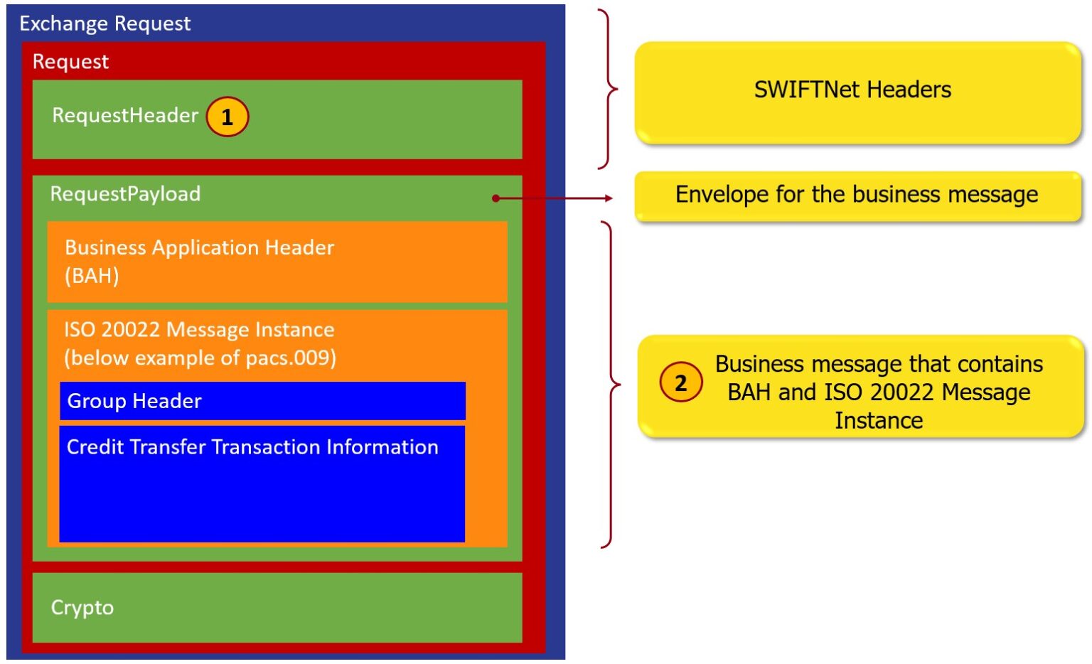 CBPR+ message structure – ISO 20022 payments
