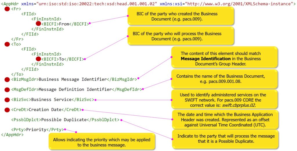 CBPR+ message structure – ISO 20022 payments