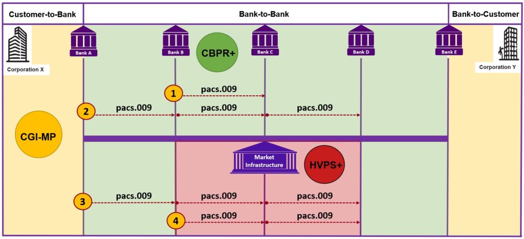 Pacs 009 core ISO 20022 Payments
