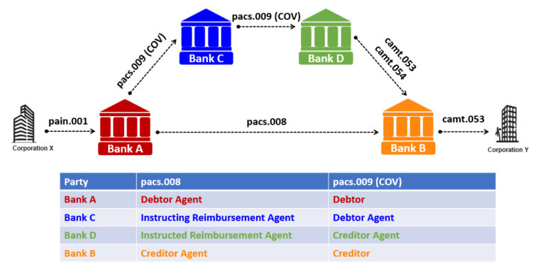 Pacs 008 COVER Method ISO 20022 Payments