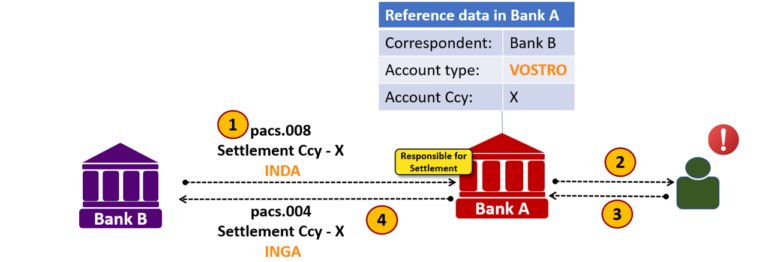 Bank Rejection Reject & Return – ISO 20022 payments